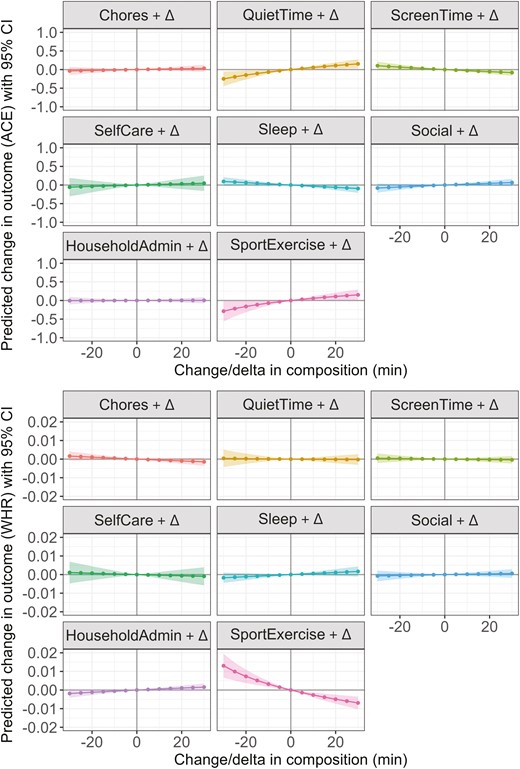 The model-predicted difference in Addenbrooke’s Cognitive Examination III score (Panel A, y-axis) and waist–hip ratio (Panel B, y-axis) associated with proportional reallocations of time toward or away from each superdomain (displayed in the header of each panel). Reallocations are based on increasing or decreasing time spent in each superdomain behavior from the mean domain composition, and range from −30 minutes (to the left of solid line) to +30 minutes (to the right of solid line) in 5-minute increments. Shading represents 95% confidence intervals. ACE = Addenbrooke’s Cognitive Examination III; WHR = waist–hip ratio.