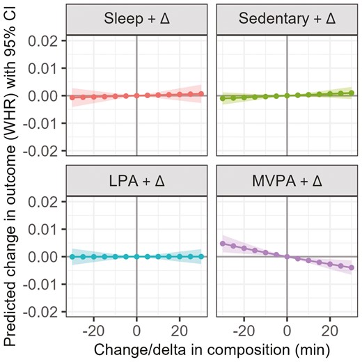 The model-predicted difference in waist–hip ratio (y-axis) associated with proportional reallocations of time toward or away from each intensity band (displayed in the header of each panel). Reallocations reflect increasing or decreasing time spent in each intensity band from the mean intensity composition, and range from −30 minutes (to the left of solid line) to +30 minutes (to the right of solid line) in 5-minute increments. Shading represents 95% confidence intervals. LPA = light-intensity physical activity; MVPA = moderate–vigorous physical activity; WHR = waist–hip ratio.