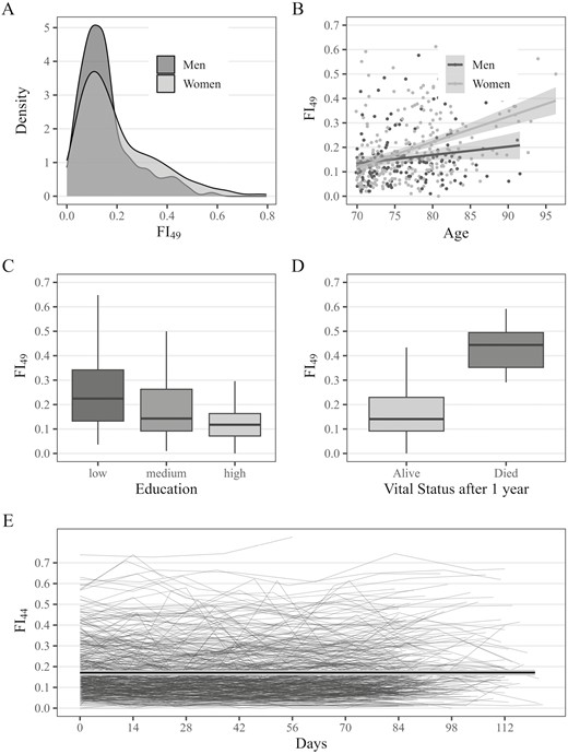 Descriptive statistics of the baseline frailty index (FI49) and the longitudinal frailty index (FI44). FI49 = frailty index at baseline based on 49 health deficits; FI44 = longitudinal frailty index based on the same 44 health deficits in all 7 repeated assessment. Estimated overall trajectory in plot E is the fitted mean trajectory based on a linear mixed model, and the light gray shaded area indicates 95% confidence intervals.