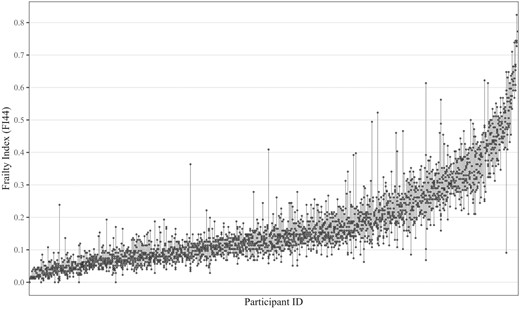 Repeated frailty index (FI44) assessments by participant. FI44 = longitudinal frailty index based on the same 44 health deficits in all 7 assessments. Points show repeated FI44 assessments for each person, each line represents 1 participant. Participants are ordered according to their mean FI44.
