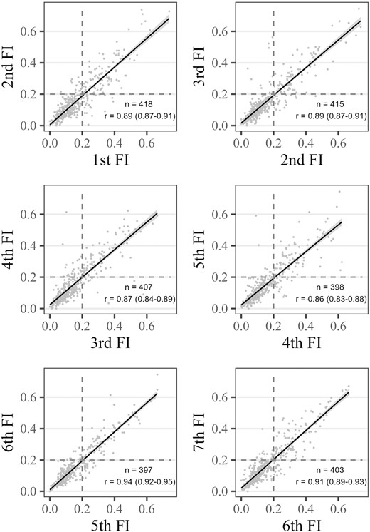 Correlations between subsequent frailty index (FI44) measurements. FI = frailty index based on 44 health deficits, n = sample size in paired assessments, r = Pearson’s correlation coefficient, values in parentheses are 95% confidence intervals. Dashed lines indicate the cut-off to differentiate between nonfrail and frail older adults.