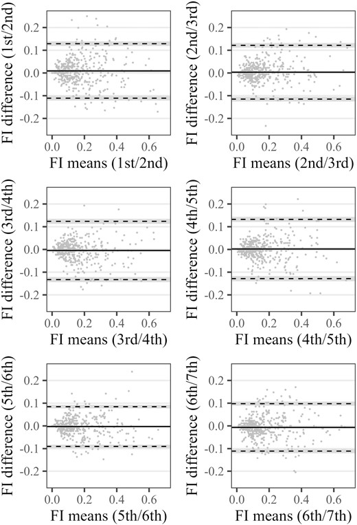 Limits of agreement between subsequent frailty index (FI44) measurements (Bland–Altman plots). FI = frailty index based on 44 health deficits. Solid lines shows the extent of systematic bias between paired assessments, dashed lines indicate upper and lower limit of agreement which contains 95% of the paired FI differences, shaded area indicates 95% confidence intervals.