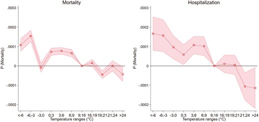 Figure 1 shows coefficients from Equation (1) with 95% confidence intervals. The x-axis lists temperature ranges, and the y-axis shows the associated risks. The graph shows the relationship between temperature mortality and hospitalizations.