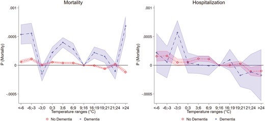 Figure 2 shows coefficients from Equation (2) with 95% confidence intervals. The x-axis lists temperature ranges, and the y-axis shows the associated risks. The graph shows the relationship between temperature mortality, hospitalizations and how risk differs by dementia.