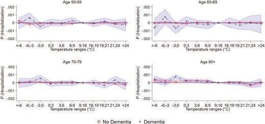 Figure 4 shows coefficients from Equation (2) run separately by age categories categories 50–59, 60–69, 70–79, and above 80 with 95% confidence intervals. The x-axis lists temperature ranges, and the y-axis shows the associated risks. The graph shows the relationship between temperature extremes, hospitalization and how risk differs by age categories and dementia.