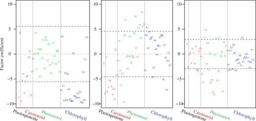 Arabidopsis thaliana data: factor coefficients of the 62 response genes from plastoquinone, carotenoid, phytosterol, and chlorophyll pathways. From left to right the panels correspond to the top three factors estimated by the robust reduced-rank regression. For the sth factor (s=1,2,3), two horizontal lines are plotted at heights ±σsX˜B̂m-1/2, and three vertical lines separate the genes into four different pathways.