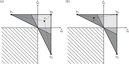 Decomposition of the locus of the Fréchet mean into mutual support regions. There are
              five such regions, represented by shading: two mutual support regions are dark grey,
              and two are mid-grey. The dashed lines show the geodesics between a point $x$ and the points $v_0,v_1,v_2$: (a) when $x$ is contained in the light grey mutual
              support region, none of the geodesics $\Gamma(x,v_i)$ hit
                  codimension-$2$ orthant faces, so Lemma 1 shows that $\Pi(V)$ is planar within the region; the
              same applies to the two mutual support regions shaded mid-grey; (b) when $x$ is contained in one of the dark grey
              shaded regions, then $\Gamma(x,v_2)$ is not simple as it
              intersects a codimension-$2$ boundary, so the part of $\Pi(V)$ lying within this region is not
              planar.