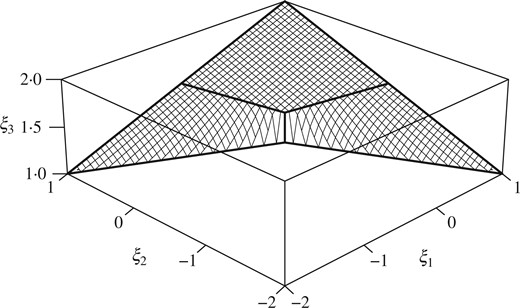 Perspective view of $\Pi(V)$ for the example in § 3.4. The locus of the Fréchet mean is a
              two-dimensional surface which resembles a rubber sheet pulled taut between the
              corners.