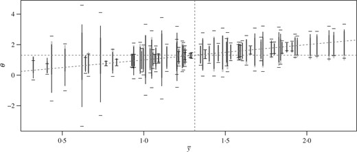 Adaptive, standard and empirical Bayes 95% confidence intervals for the radon dataset: the empirical Bayes intervals are plotted as wide grey lines and the adaptive intervals as narrow black lines, and the horizontal bars represent the endpoints of the standard intervals; vertical and horizontal lines are drawn at $\sum \bar y_j/p$.