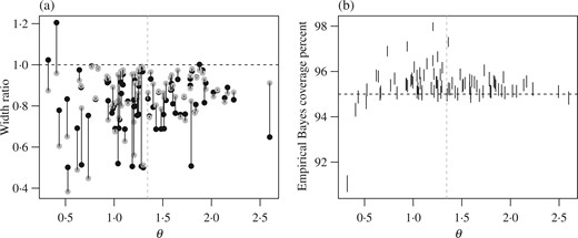 Simulation results: (a) expected interval widths of the adaptive (black) and empirical Bayes (grey) procedures, relative to the standard procedure; (b) empirical Bayes coverage rates, which can be seen to be nonconstant across groups. Error bars are 95% Clopper–Pearson intervals for the coverage rates, based on 25 000 simulated datasets; vertical lines are drawn at $\sum \theta_j/p$ in each panel.