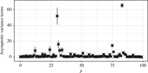 Plot of $v_{p,n}^{N}(1)$ (dots and error bars for the mean $\pm$ one standard deviation from $10^{3}$ replicates) and $v_{p,n}(1)$ (crosses) at each $p\in\{0,\ldots,n\}$ for the linear Gaussian example, with $N=10^{5}$.