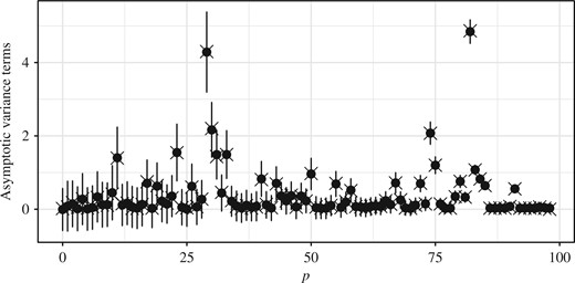 Plot of $\check{v}_{p,n}^{N}(1)$ (dots and error bars for the mean $\pm$ one standard deviation) and $\check{v}_{p,n}(1)$ (crosses) at each $p\in\{0,\ldots,n\}$ in the linear Gaussian example.