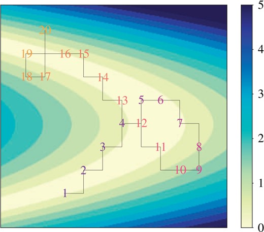 A trajectory of Laplace momentum-based Hamiltonian dynamics $\{\theta_1(t), \theta_2(t)\}$ approximated by the coordinatewise integrator of Algorithm 1. The log density of the target distribution changes in increments of $0.5$ and has ‘banana-shaped’ contours. Each numerical integration step consists of the coordinatewise update along the horizontal axis followed by that along the vertical axis. The order of the coordinate updates is randomized at the beginning of numerical integration to ensure reversibility. The trajectory initially travels in the direction of the initial momentum, a process marked by the numbers 1–5. At the fifth numerical integration step, however, the trajectory does not have sufficient kinetic energy to take a step upward and hence flips the momentum downward. Such momentum flips also occur at the eighth and ninth numerical integration steps, again changing the direction of the trajectory. The rest of the trajectory follows the same pattern.
