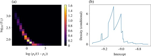 (a) The posterior marginal of $(p_1, U_1)$ with parameter transformations, estimated from the Monte Carlo samples. (b) The posterior conditional density of the intercept parameter in the generalized Bayes example. The other parameters are fixed at the posterior draw that recorded the highest posterior density among the Monte Carlo samples. The density is not continuous since the loss function is not.