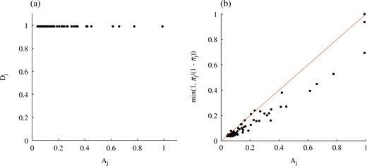 Tecator data: the adaptive parameter $\eta = (A,D)$ for the exploratory individual adaptation algorithm. (a) Limiting values of the ($A_j$, $D_j$) pairs align at the top ends of the segments of Fig. 1, with the $D_j$ close to 1, corresponding to the superefficient setting (ii) of Proposition 1; (b) The attained values of the $A_{j}$ overestimate the idealized values ${\rm min}\left\{1,{\pi_{j}}/{1-\pi_{j}}\right\}$ of setting (ii) in Proposition 1, indicating low dependence in the posterior.