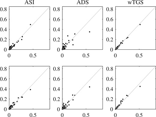 SNP data: comparisons of posterior inclusion probabilities from pairs of runs with random $g$ and fixed $h$ using adaptively scaled individual adaptation, ASI, add-delete-swap, ADS, and weighted tempered Gibbs sampling, wTGS.