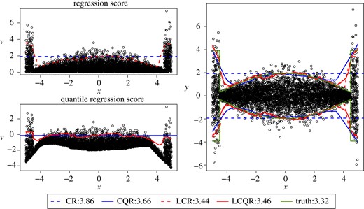 Comparison of conformal bands (CR, CQR) and localized conformal bands (LCR, LCQR) using regression and quantile regression scores. The left panels show the prediction bands for the conformal score $V_{n+1}$, and the right panel shows the prediction bands response value $Y_{n+1}$. True prediction bands for the distribution of Y given X are also shown on the right (truth), and dots show the realized test observation values in all plots. Values in the legends indicate the average prediction interval length associated with different approaches, which is shorter for the localized procedures.