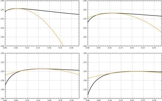 Graphs of the profile REML loglikelihood function ℓ^(θ) (solid lines) and its quadratic approximation q(θ) (dashed lines) for f1=5, f0=102, b = 18, MS0=1 and F∈{2,3,4,5} (from top left to bottom right).