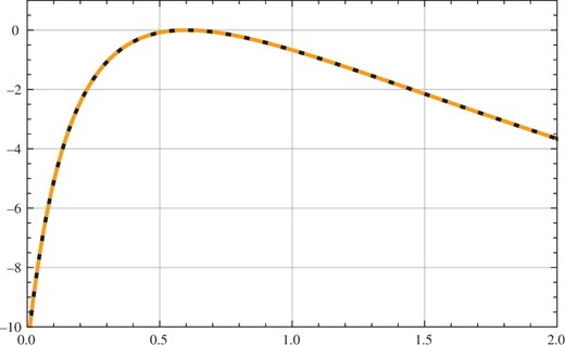 Graph of ℓ^(θ)−ℓ^(θ^) from § 3 (solid line) and ℓ⌣(θ)−ℓ⌣(θ⌣) from (10) (dashed line) for f1=22, f0=92, b = 5, MS0=1 and F = 4.