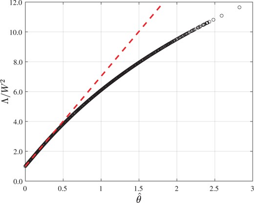 Simulated Λ/W2 plotted against θ^ for the nested-block arrangement with l = 24 large blocks and s = 5 nested blocks.