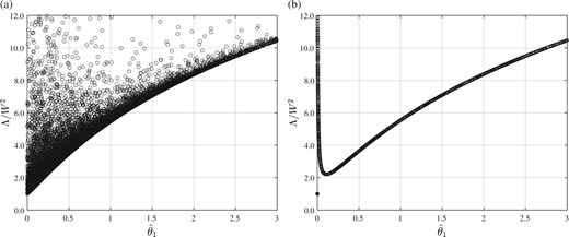 Simulated Λ/W2 plotted against θ^1 for the Latin square with b = 6 rows, columns and treatments. (a): θ2 estimated in (11); (b): θ2 treated as known.