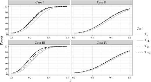 Power curves based on 10 000 simulations.