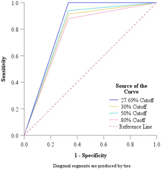 Receiver operating curve analysis for the WT strain cut-off value.