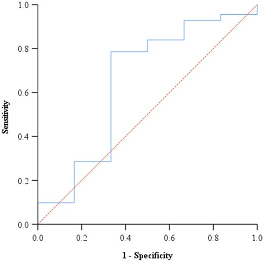 Figure 2. Receiver operating curve analysis for the Omicron variant cut-off value.