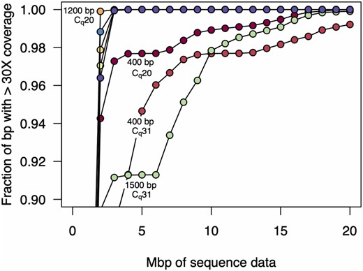  Amount of sequence data required for 30-fold genome coverage. As more sequencing data are collected, a greater fraction of the genome is covered. Here, we plot the amount of data required for 30× coverage, which is similar to the minimum level required for accurate variant calling. For both the high and low Cq samples, the 1200 and 2000 bp amplicon sets achieved >99.9% genome coverage with only 3 Mbp of data, and in the low Cq sample, the 1200 bp amplicon set achieved 99.9% coverage with only 2 Mbp of data. In contrast, the 400 and 1500 bp amplicon sets were more variable in coverage, especially for the high Cq sample. In the case of the 400 bp amplicon set, 99% genome coverage at 30× required 19 Mbp of sequence data, and 99.9% was only achieved with 33 Mbp of sequence data.