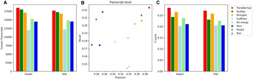 Performance comparisons of the assemblers on the SRR7807492 dataset (paired-end and nonstranded). (A) The number of correctly assembled transcripts by the assemblers. (B) Assembly accuracy of the assemblers in terms of precision and recall. (C) F-scores of the assemblers.
