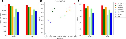 Performance comparisons of the assemblers on the ERR3639851data (single-end and nonstranded). (A) The number of correctly assembled transcripts by the assemblers. (B) Assembly accuracy of the assemblers in terms of precision and recall. (C) F-scores of the assemblers.