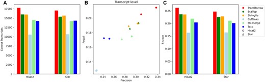 Performance comparisons of the assemblers on the SRR10611964 data (paired-end and strandspecific). (A) The number of correctly assembled transcripts by the assemblers. (B) Assembly accuracy of the assemblers in terms of precision and recall. (C) F-scores of the assemblers.