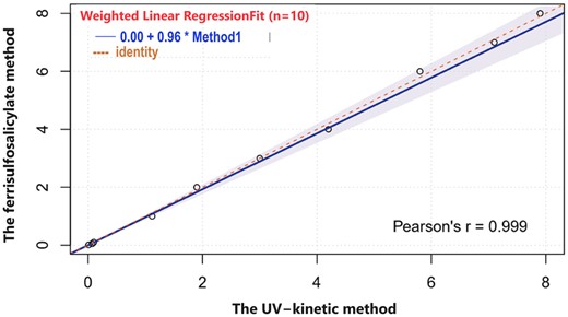 The linearity of the CAT activity method was determined by plotting a straight line between the UV-kinetic method and ferrisulfosalicylate methods for a series of dilutions.