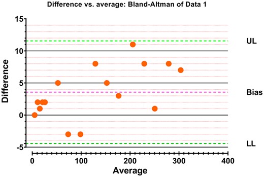 Bland–Altman plot demonstrates the differences between ferrisulfosalicylate and ferrithiocyanate methods, including their mean relative bias. %Difference = ([The ferrithiocyanate method (katal unit)−The ferrisulfosalicylate method (katal unit)]/average) × 100; average =  [(The ferrithiocyanate method (katal unit) + The ferrisulfosalicylate method (katal unit)]/2.