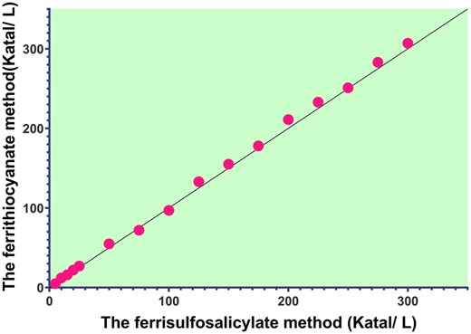 CAT activity results were determined utilizing the ferrisulfosalicylate and ferrithiocyanate methods at various enzyme dilutions.