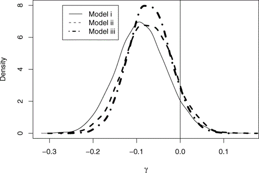 三种模型的γ后验密度估计。