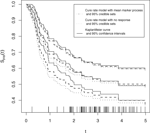 预测的种群生存曲线（Spop（t））与Kaplan-Meier估计的生存曲线的比较，分别具有95%的预测区间和置信区间。散列标记表示审查时间。