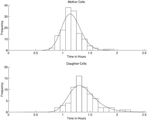 Histograms of the generation times of S.cerevisiae cells. The cells have been classified as either mother cells or daughter cells, the latter being those cells undergoing their first division. The fitted curves are the scaled gamma probability density function, for mother cells, and the scaled probability density function of a convolution of two gamma distributions for the daughter cells.