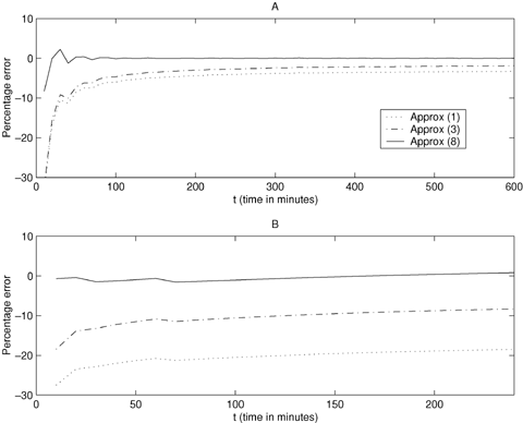 Percentage error when comparing the approximations for the expected generation number with the exact expected generation number for cells dividing symmetrically. Approx(1): ; Approx(3): ; Approx(8): . For example A we have μ = 29.5 and σ2 = 36.0, and for example B we have μ = 12.0 and σ2 = 48.0.