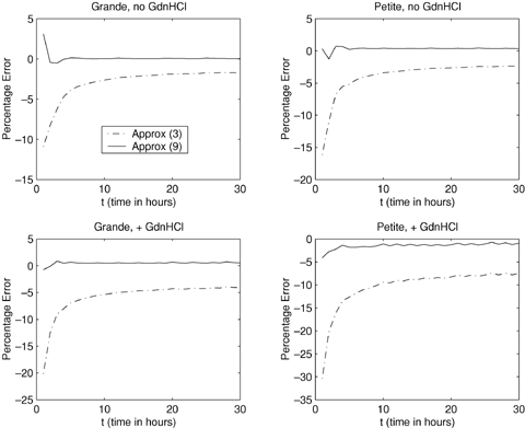 Percentage error when comparing the approximations to expected generation number with the exact expected generation number for cells dividing asymmetrically. Approx(3): ; Approx(9): .