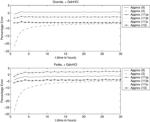Percentage error when comparing the approximations to expected generation number, that can be used when no time lapse data are available, with the exact expected generation number. Approximation (9), which requires the availability of time-lapse data, is included for comparison. Approx(3): ; Approx(9): ; Approx(11): ; the upper dotted line corresponds to CV2A + 0.05, and the lower dotted line corresponds to CV2A & − 0.05; Approx(13): .