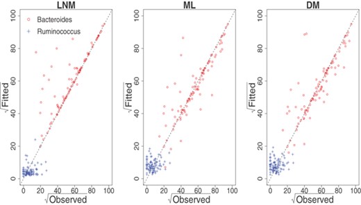 比较拟杆菌和瘤胃球菌的肠道型数据拟合模型与观察计数。LNM，logistic正态多项式回归模型；ML，多项式logistic回归模型；DM，Dirichlet-多项式回归模型。此图在本文的电子版中以彩色显示。