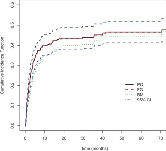 针对Fine and Gray模型（FG），即使用二项式模型（BM）或新方法（PO）的比例优势模型，对一名35岁低血小板水平患者进行HLA-同种异体同胞移植，未进行T消耗型BMT的TRM累积发生概率进行预测。基于PO方法的95%置信区间（95%置信区间）。
