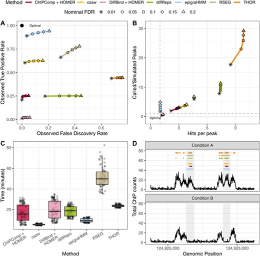 Sequencing read-based simulation from the csaw pipeline. (A) average observed sensitivity and FDR for various methods. (B) Scatter plot of average ratio of called and simulated peaks (y-axis) and number of called peaks intersecting true differential regions (x-axis). (C) Box plot of computing time (in minutes) for various algorithms. (D) An example of DPCs under a nominal FDR control of 0.05. Shaded areas indicate true differential peaks. This figure appears in color in the electronic version of this article, and any mention of color refers to that version.