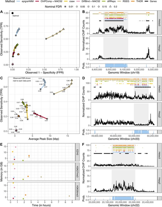 Analysis of broad ENCODE data. (A) ROC curves of DPCs covering differentially enriched genes ( of ChIP-seq counts) for H3K36me3. (C) Sensitivity (y-axis) and average H3K36me3 differential peak size (kbp; x-axis) of various methods under different nominal FDR thresholds (observed FDR annotated next to data points). (B, D, F) Example of peak calls from H3K36me3, H3K27me3, and EZH2, respectively, under a nominal FDR control of 0.05. Posterior probabilities of the HMM differential state are shown at the bottom of each panel. Shaded areas highlight differential peak regions. (E) Computing time and peak memory usage of genome-wide analysis from various methods. This figure appears in color in the electronic version of this article, and any mention of color refers to that version.