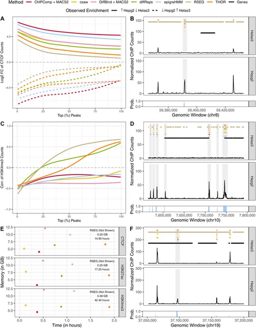 Analysis of short ENCODE data. (A, C): Median LFC and correlation between cell lines of ChIP-seq counts from differential peaks for CTCF and H3K4me3, respectively. (B, D, F) Example of peak calls from CTCF, H3K4me3, and H3K27ac, respectively. Posterior probabilities of the HMM differential state are shown at the bottom of each panel. Shaded areas highlight differential peak regions. (E) Computing time and peak memory usage of genome-wide analysis from various methods. Results are shown under a nominal FDR control of 0.05. This figure appears in color in the electronic version of this article, and any mention of color refers to that version.