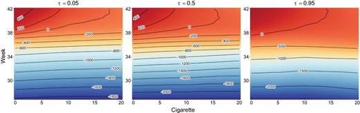 出生体重数据的边际联合效应估计。上述结果是胎龄（周）和平均每日吸烟量（香烟）在分位数水平的后部平均ALE联合效应。估计分位数值高的区域用红色表示，估计分位数水平低的区域用蓝色表示。此图在本文的电子版中以彩色显示，任何提及颜色的地方都指的是该版本