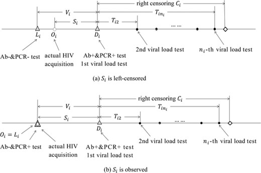 Censored time origin in the study of a longitudinal response. Based on the HIV testing algorithm, each infected participant was classified into one of two groups, defined by whether the earliest HIV positive sample was (Ab+, PCR+) or (Ab-, PCR+). (a) For participants with the earliest HIV positive sample (Ab+, PCR+), is left censored by ; (b) For participants with the earliest HIV positive sample (Ab-, PCR+), and is observed