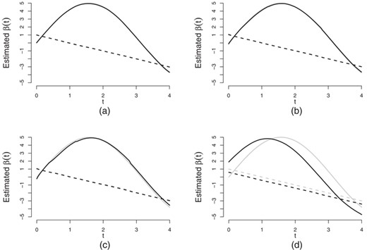 Averages of the estimates for and for , and 30% right censoring based on 500 simulations. The solid black lines are for and the dashed black lines are for . (a)–(c) The biases in the cases of 0%, 20%, and 50% left censoring rate of , respectively. (d) The results in the case of misplaced time origin by ignoring
