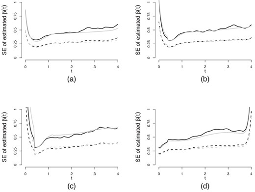 Sample and estimated standard errors of the estimates for and for , and 30% right censoring based on 500 simulations. The solid lines are for and the dashed lines are for . The gray lines are the estimated standard error and the black ones are the sample standard error. (a)–(c) The results in the cases of 0%, 20%, and 50% left censoring rate of , respectively. (d) The results in the case of misplaced time origin by ignoring